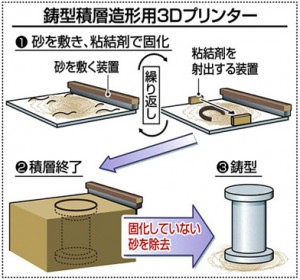 鋳型3Dプリンター導入へ 県産業技術センター